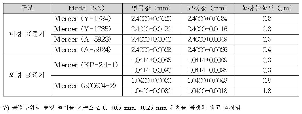 Calibration results of diameter standards for 2.4 mm air line