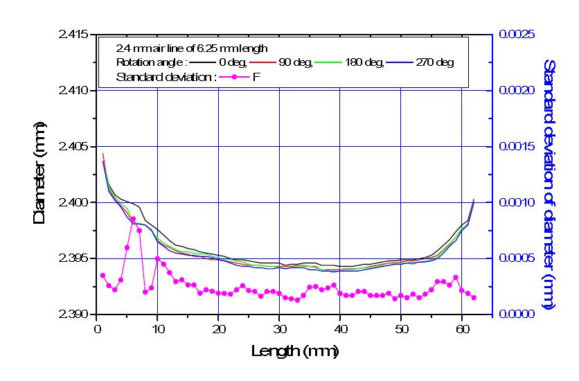 Inner diameter of the outer conductor of air-gauged 2.4 mm air line of 6.25 cm long.