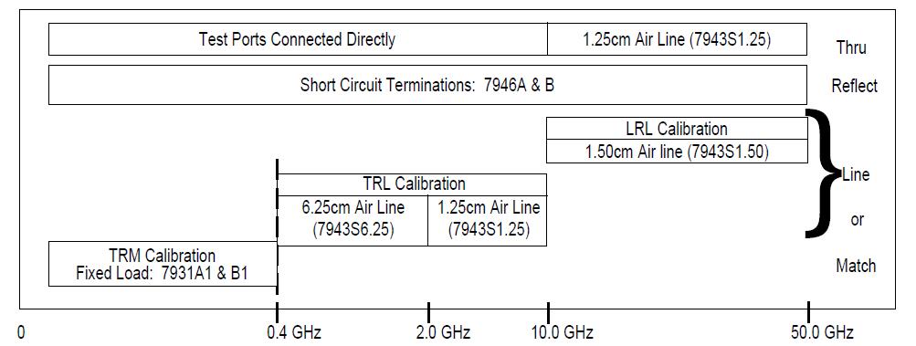 Schematic diagram of TRM/TRL/LRL calibration.