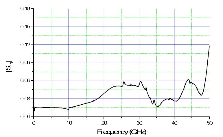 Magnitude of the reflection coefficient of a 2.4 mm power sensor.