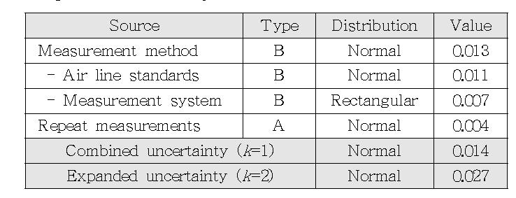 Magnitude uncertainty of the reflection coefficient for 2.4 mm device