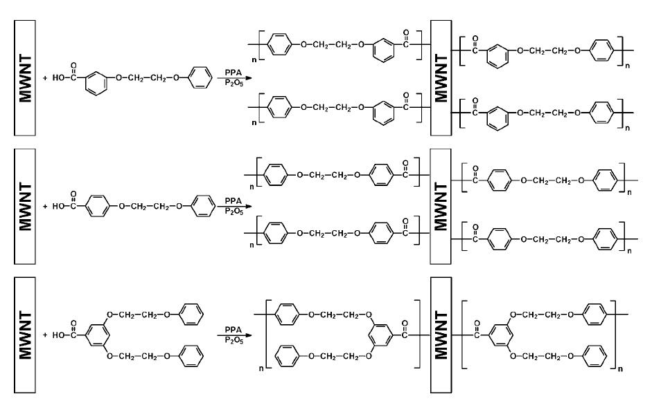 In-situ polycondensation of monomers in the presence of MWNTs in polyphosphoric acid with phosphorous pentoxide.