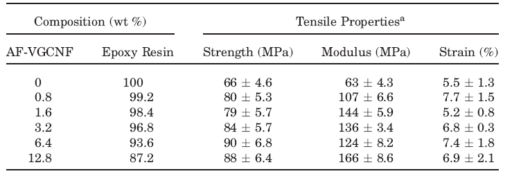 Mechanical Properties of Epoxy/AF-VGCNF Composites