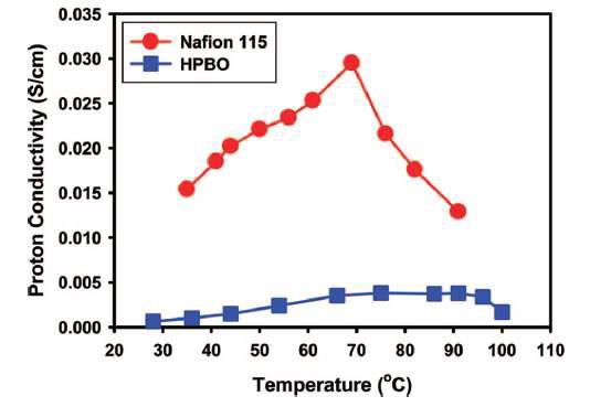 Nafion 115와 HPBO의 proton conductivity