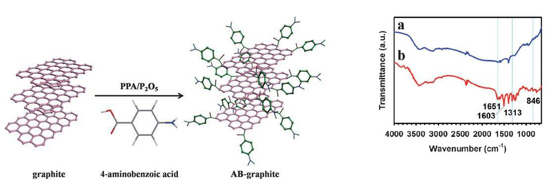 Graphite를 aminobenzoic acid와 반응시켜 AB-Graphite를 얻은 모식도와 FT-IR