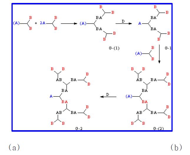 (a) 덴드리머 합성 모식도; (b) 하이퍼브랜치드 고분자 합성 모식도.