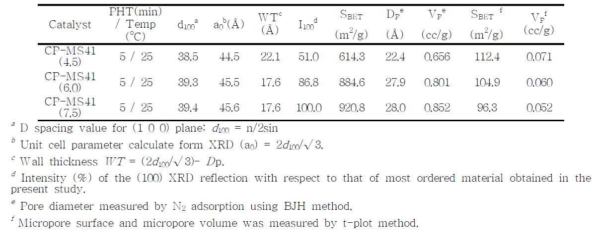 Physico-chemical properties of various organically modified MS41 at 11.3 pH