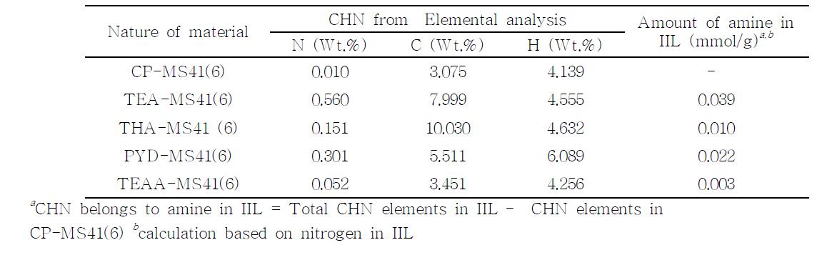 Quantitative measurements of amines in the IILs by elemental analysis