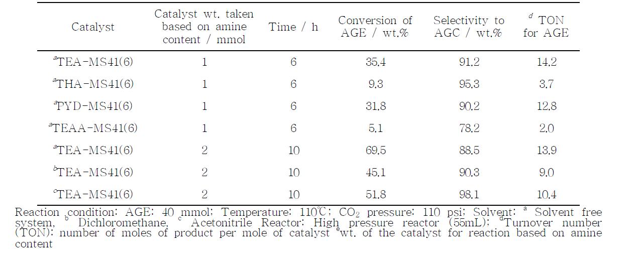 Catalytic activity of R4Cl-MS41(6) on the synthesis of AGC using AGE