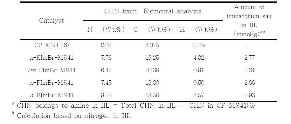 Amount of imidazolium salt in the IILs by elemental analysis