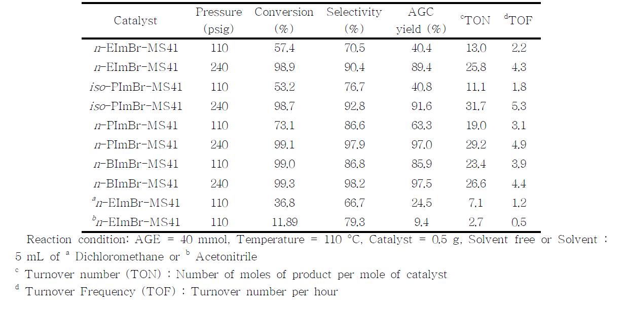 Catalytic activity of RImX-MS41(6) in the cycloaddition reaction of AGE and CO2