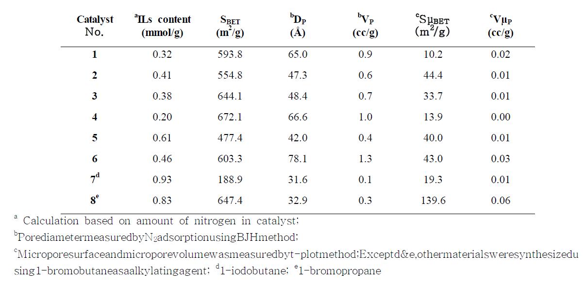 The physico-chemical characterization of RImX-SiO2 synthesized from various conditions.