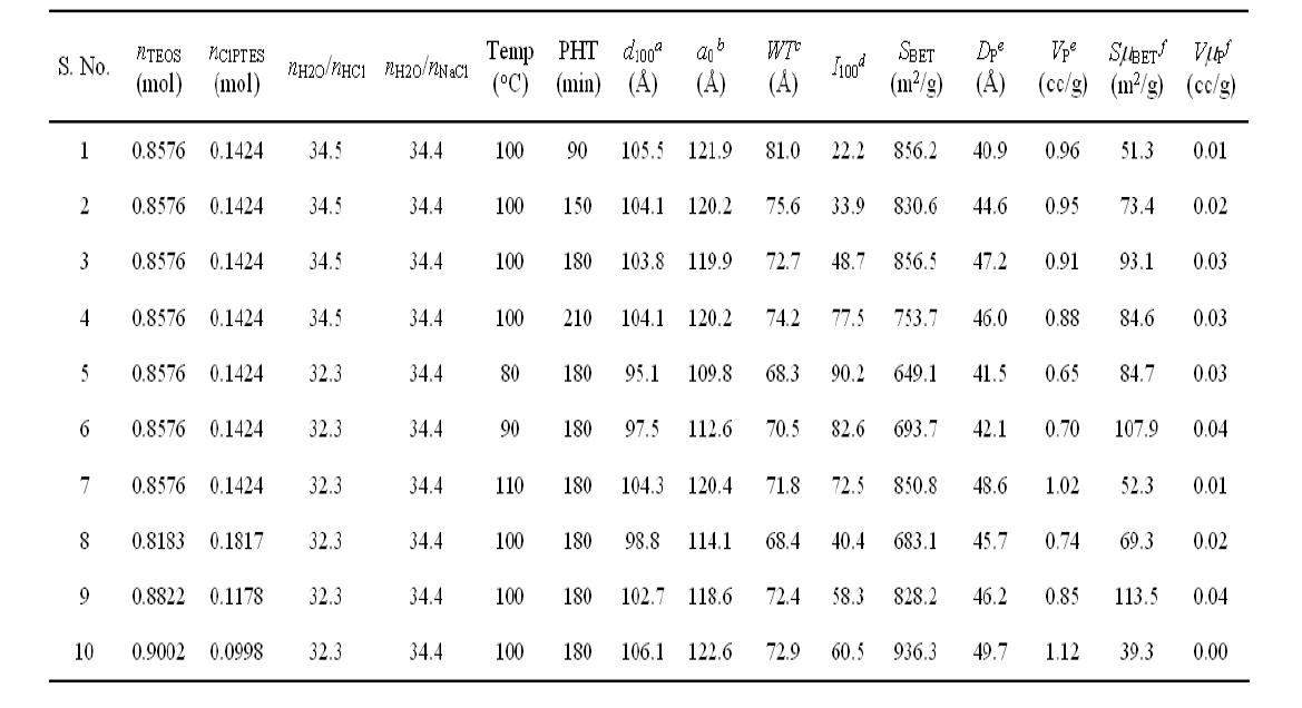 The physico-chemical characterization of RImX-SBA-15 catalysts.