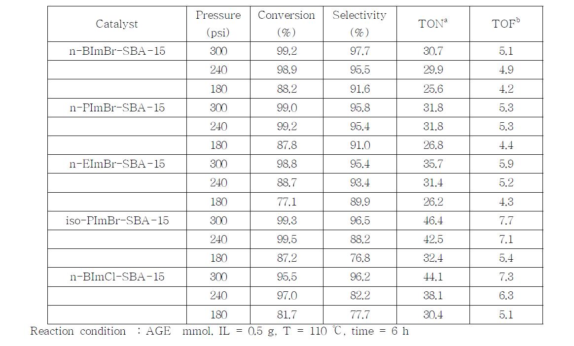 Reactivity of RImX-SBA-15 catalyst for the reaction of AGE and CO2