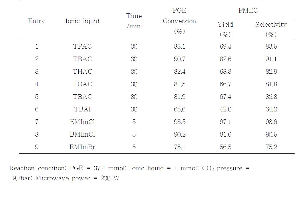 Effect of various types of ionic liquids