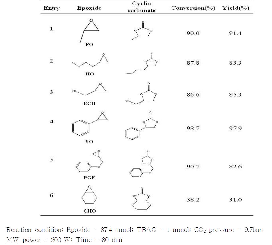 Synthesis of various cyclic carbonates under microwave irradiation