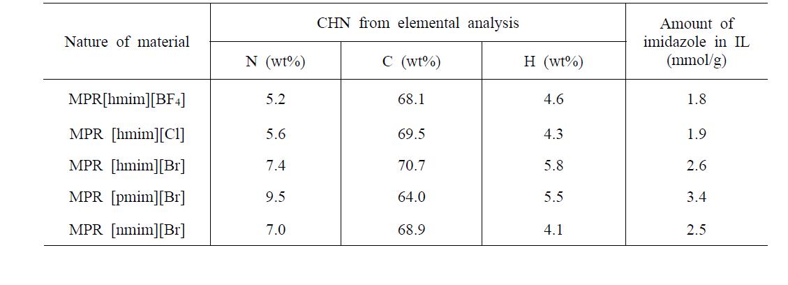 Elemental Analysis result