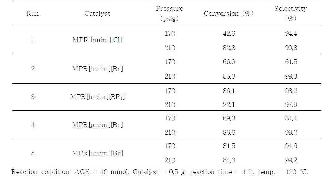 The effect of various catalysts for chemical fixation of carbon dioxide