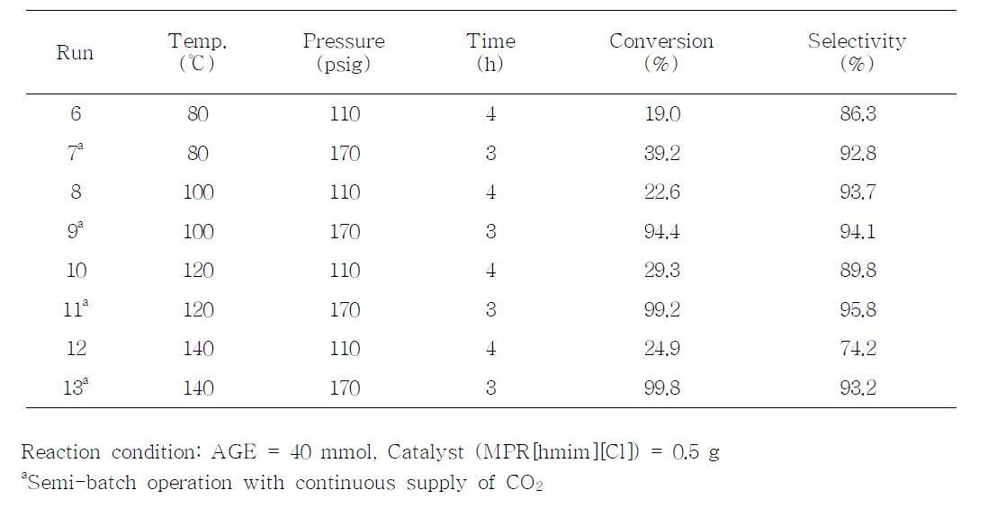 Effects of reaction temperature on the conversion and selectivity of AGE