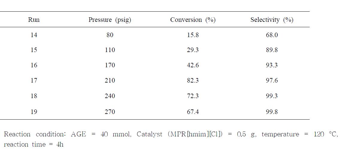 Effects of CO2pressureontheconversionandselectivityofAGE