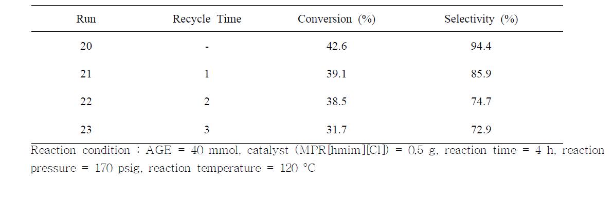 Recycling tests of MPR[hmim][Cl]