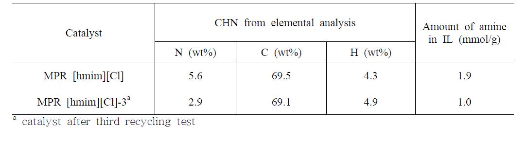 Elemental analysis results after recycling