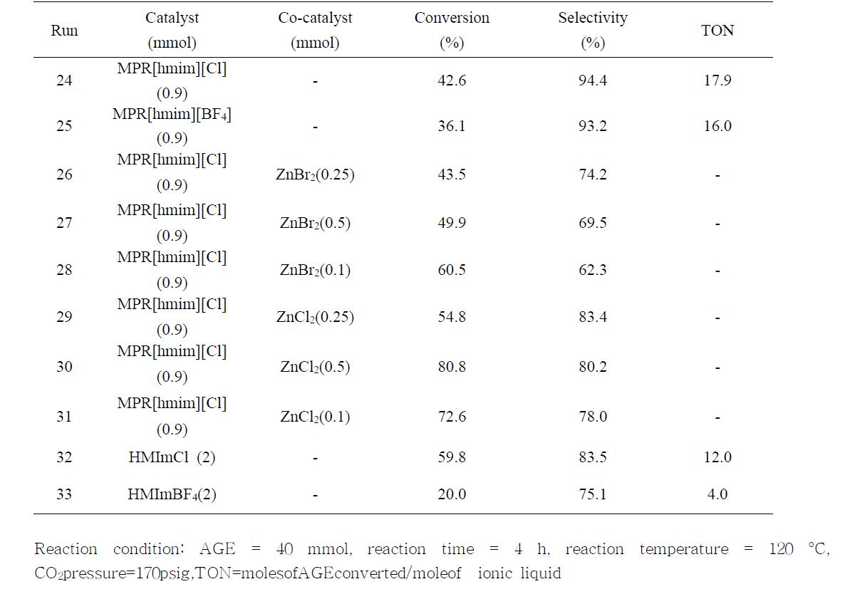 The effect of catalyst and cocatalyst on the conversion of AGE