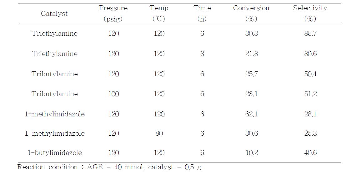 Conversion of AGE and selectivity to AGC for different immobilized IL catalysts.