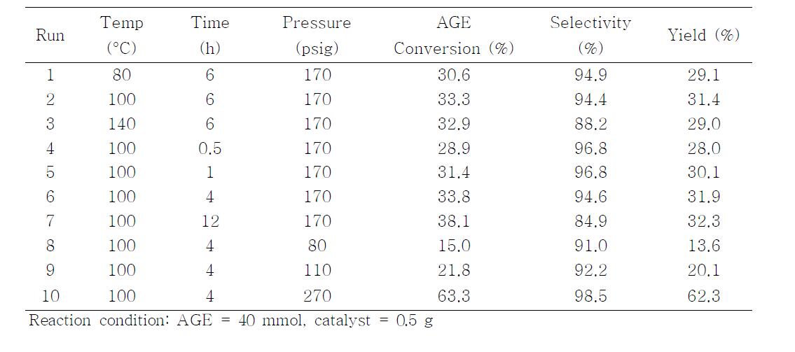 Effects of reaction parameters on synthesis of cyclic carbonate using PEG immobilized ionic liquid