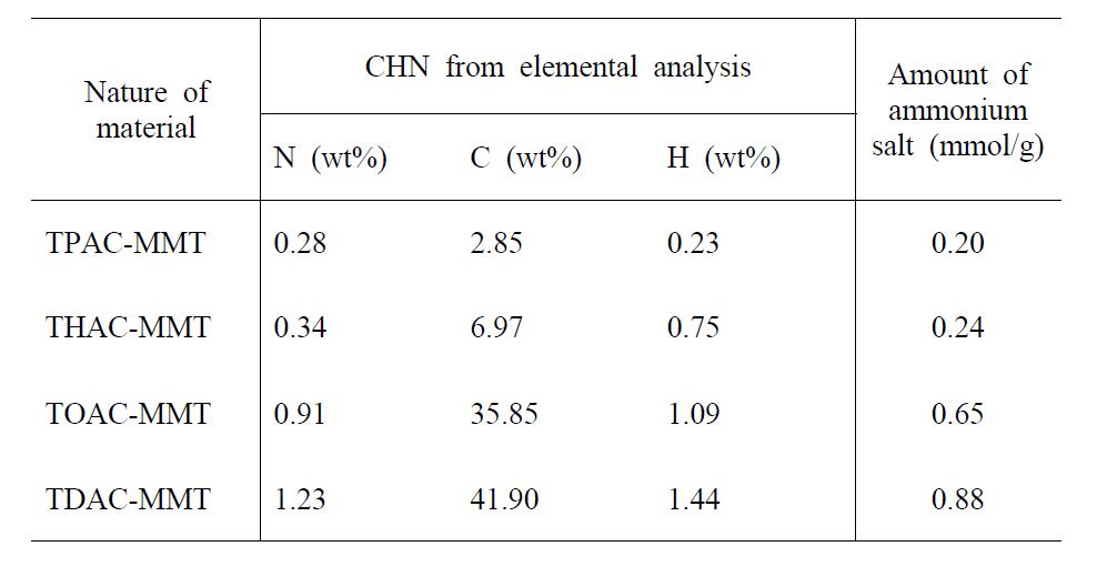 Elemental analysis result