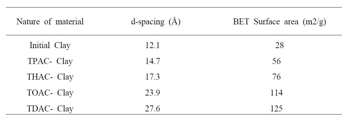 BET Surface area and d-spacing of the samples investigated