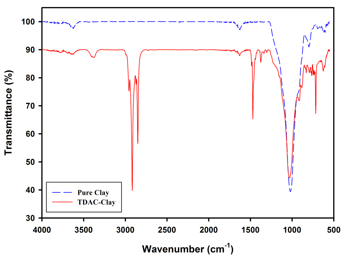 FT-IR spectrum of TDAC-MMT