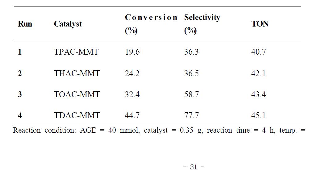 The effect of catalyst structure on the synthesis of AGC