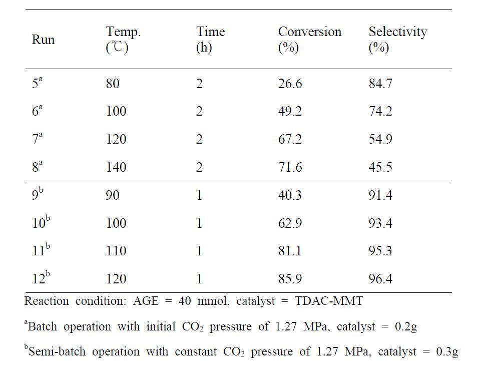 Effects of reaction temperature on AGE conversion and AGC selectivity in batch and semi-batch operation