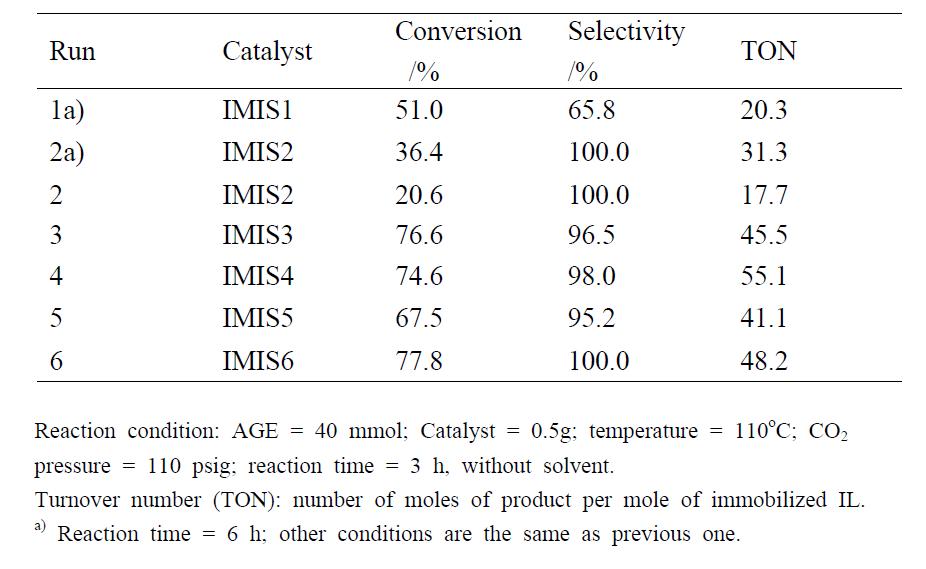 Effect of different structure of IMIS on the synthesis of AGC