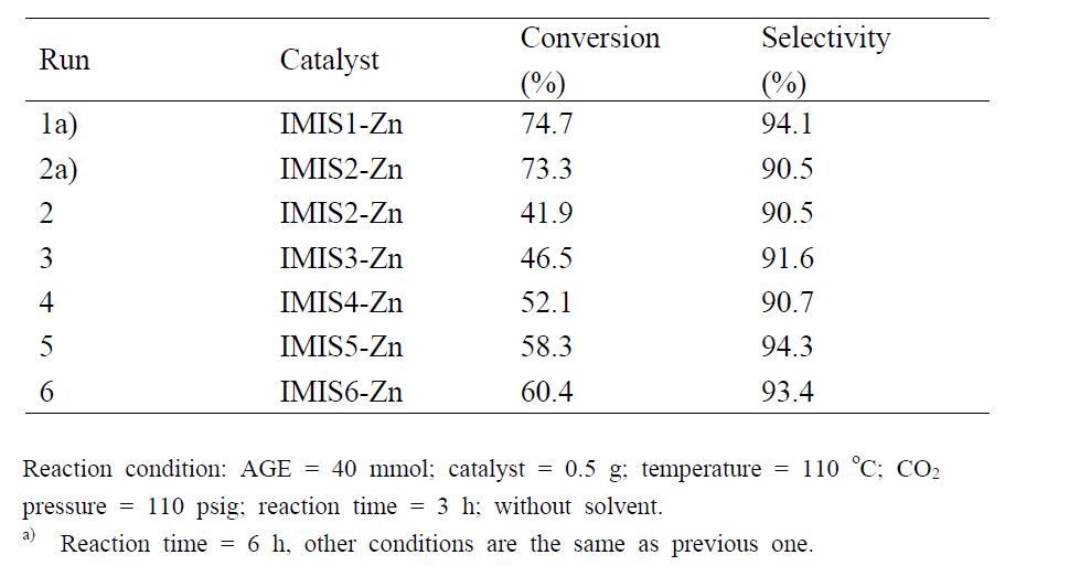 Catalytic performance of IMIS-Zn on the cycloaddition reaction