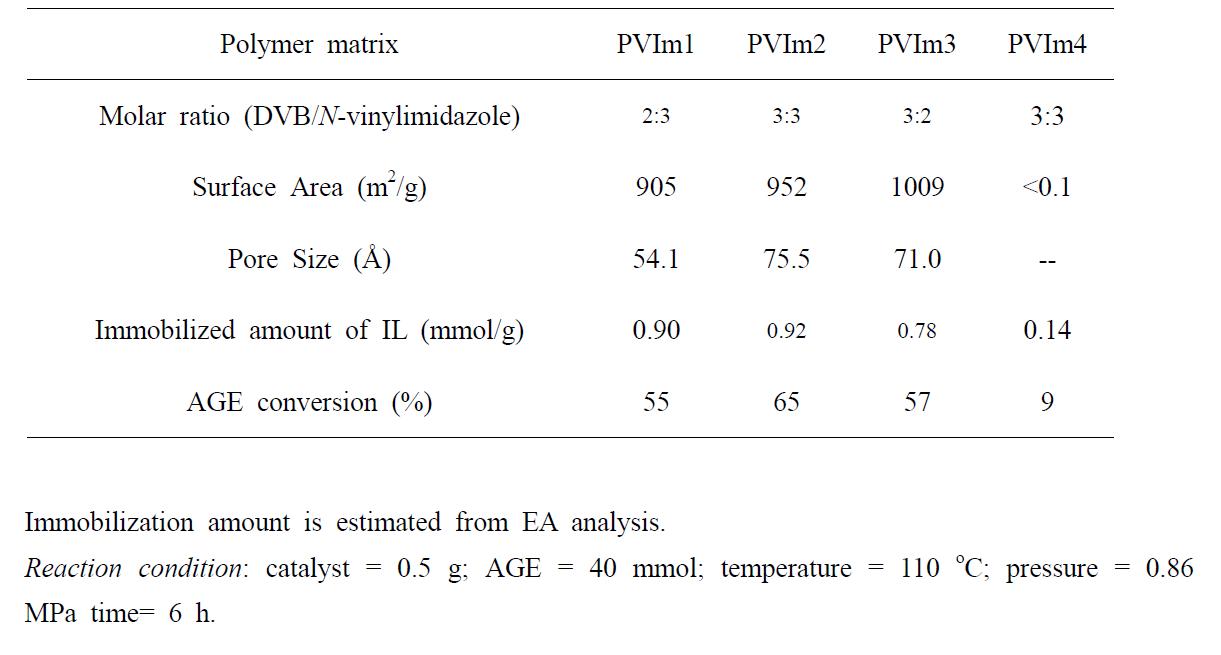 Effect of polymer matrix texture on catalytic activity.