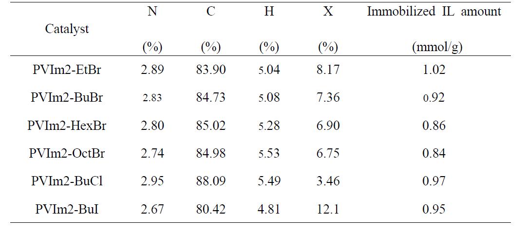 Element analysis of PVIm2-RX (X = halogen).