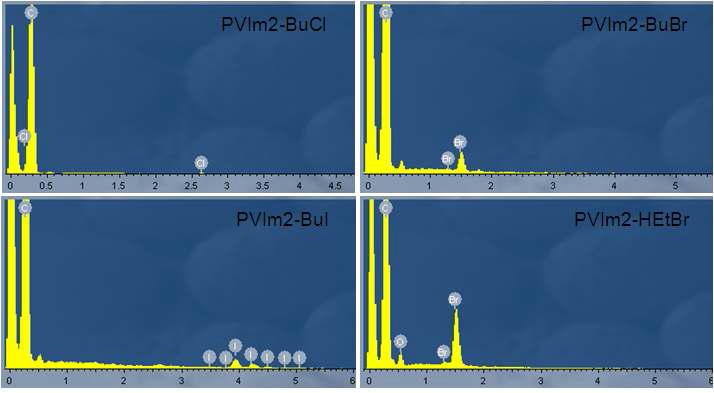 EDS spectra of PVIm2-BuCl, PVIm2-BuBr, PVIm2-BuI and and PVIm2-HEtBr.