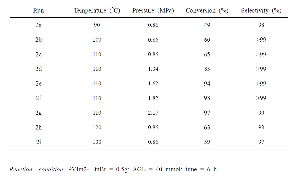 Effect of reaction parameter on catalytic activity.