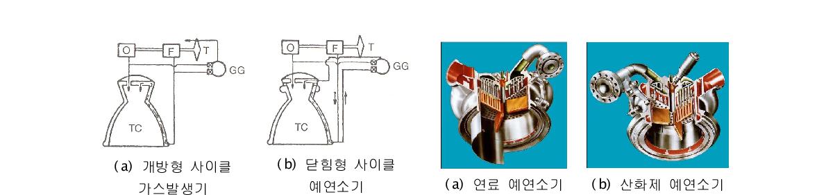 개방형(a)과 닫힘형(b) 로켓 엔진 사이클 그림 3. 미국 SSME의 예연소기