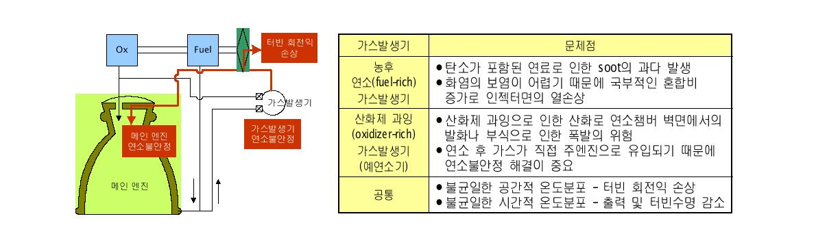 가스발생기 개발의 기술적 문제점