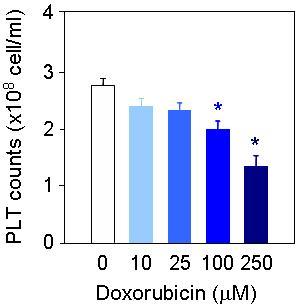 Effects of doxorubicin(DOX) on platelet counts.Washed platelets were incubated with doxorubin and then decrease of platelet counts was determined.