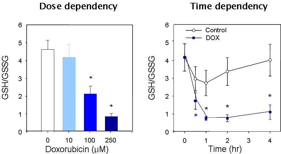 Effects of doxorubicin(DOX) on GSH/GSSG ratio.Wahsed platelets were incubated with doxorubicin and then glutathione levels were determined. Values are means ± SEM of three to six independent experiments.