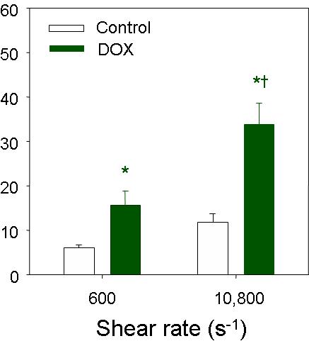 Effect of shear rate on DOX-induced LDH leakage. Shear stress was applied to platelets with DOX or vehicle using cone-plate