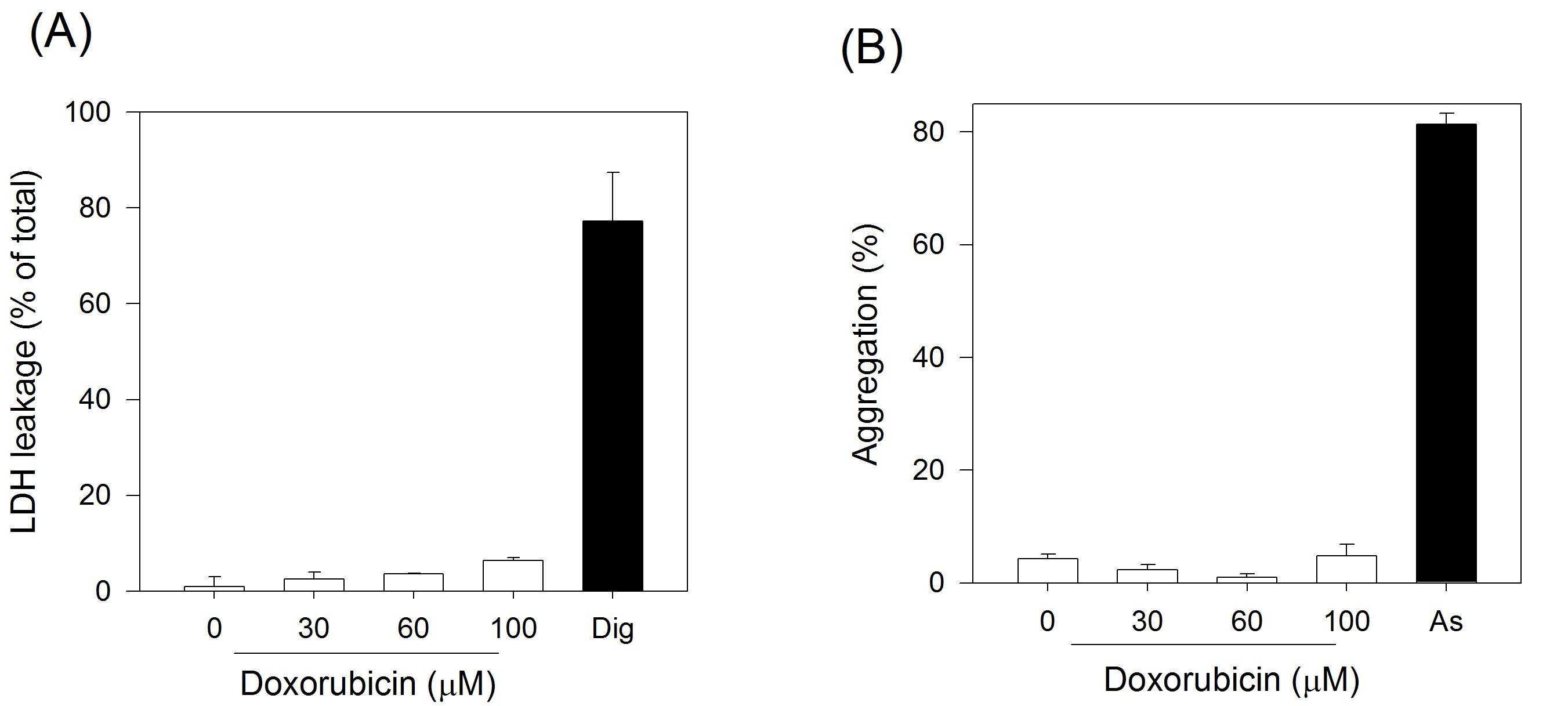 Effects of doxorubicin(DOX) on LDH leakage and platelet aggregation in human WP. After incubation with 0, 30, 60, and 100 mM of doxorubicin for 1 hr,