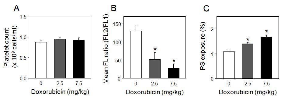 One hour after intravenous administration of 2.5 or 7.5 mg kg-1 DOX or vehicle(saline),