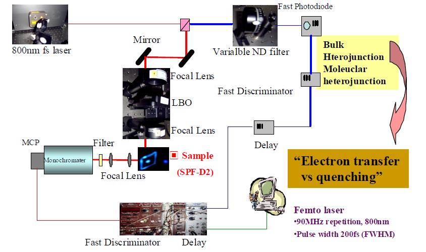 TCSPC setup for investigating photophysical properties of bulk heterojunction and molecular heterojunction