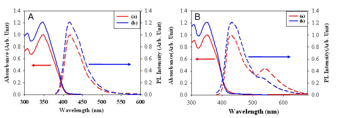 THCEB (a) 와 4(THCEB) (b) 의A: UV-vis absorption(solid line) 및 PL spectrum