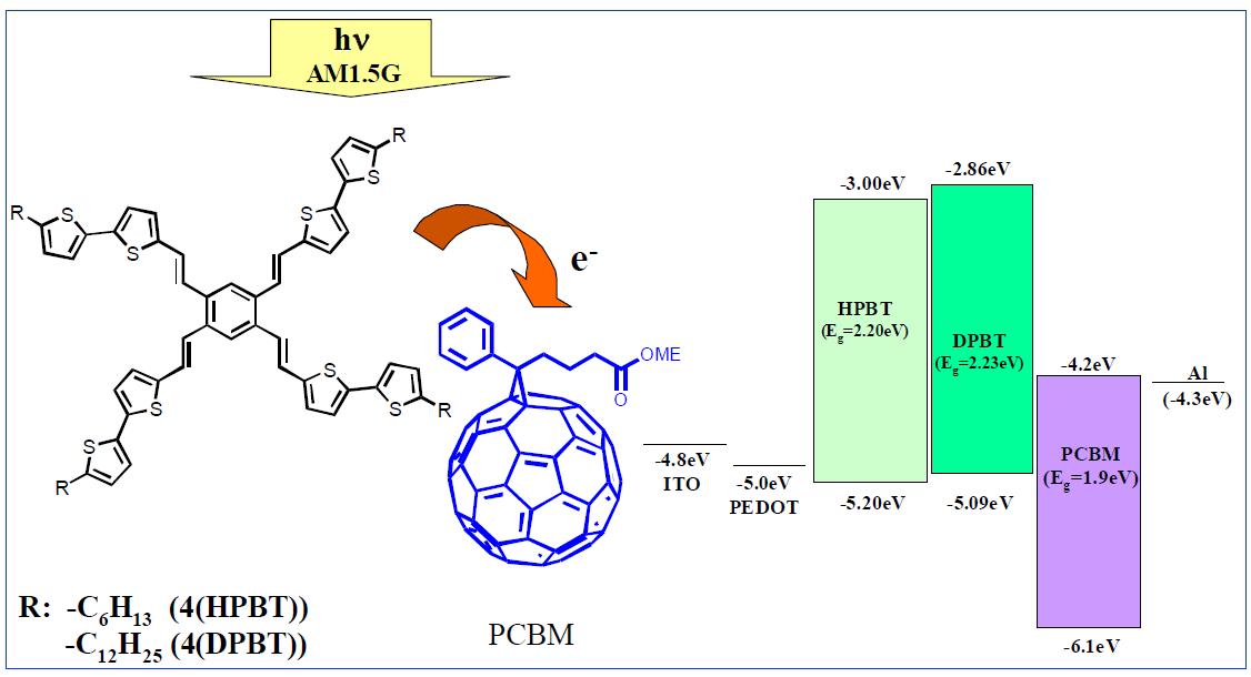 4(HBPT) 와 4(DPBT) 물질 구조, ledveevli cael igcnomnfeignut.ration 및 사용된 물질들의 molecular energy level alignment.